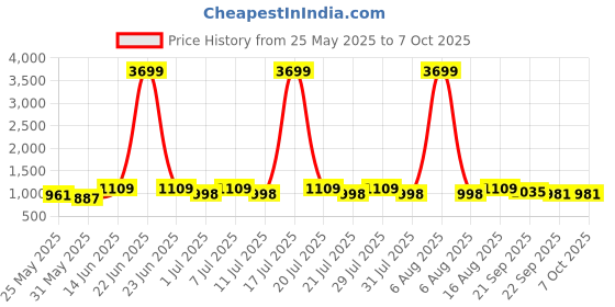 myntra.com Lavie Textured Party Block Pumps lavie Price History Graph from 25 May 2025 to 5 Oct 2025