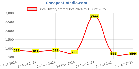 myntra.com Lavie Textured Party Block Sandals lavie Price History Graph from 9 Oct 2024 to 13 Oct 2025