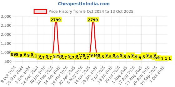 myntra.com Lavie Textured Party Block Sandals lavie Price History Graph from 9 Oct 2024 to 12 Oct 2025