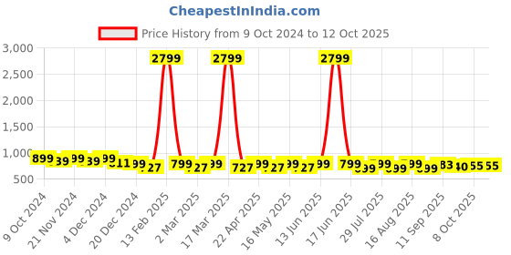 myntra.com Lavie Textured Party Block Sandals lavie Price History Graph from 9 Oct 2024 to 11 Oct 2025