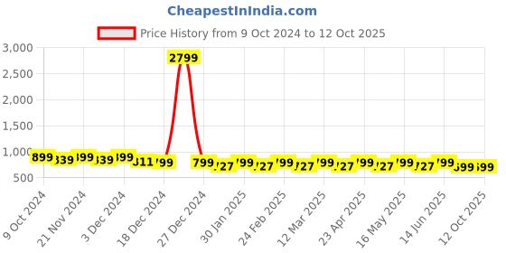 myntra.com Lavie Textured Party Block Sandals lavie Price History Graph from 9 Oct 2024 to 11 Oct 2025