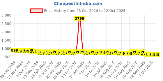 myntra.com Lavie Textured Party Block Sandals lavie Price History Graph from 25 Oct 2024 to 12 Oct 2025