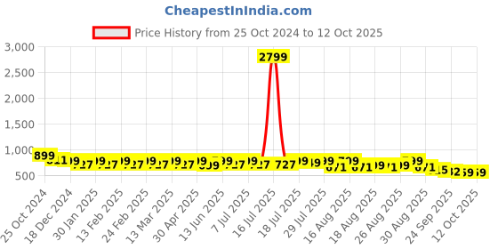 myntra.com Lavie Textured Party Block Sandals lavie Price History Graph from 25 Oct 2024 to 11 Oct 2025