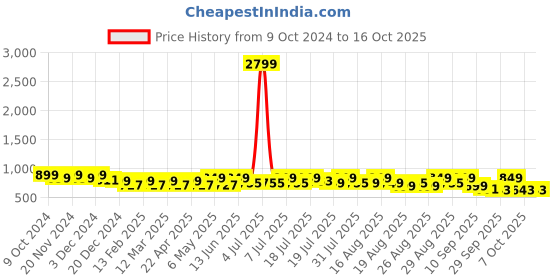 myntra.com Lavie Textured Party Block Sandals lavie Price History Graph from 9 Oct 2024 to 14 Oct 2025