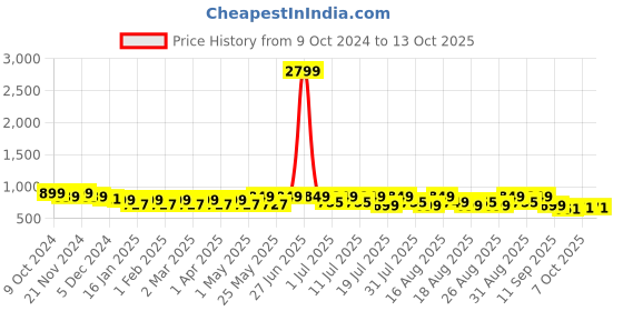 myntra.com Lavie Textured Party Block Sandals lavie Price History Graph from 9 Oct 2024 to 12 Oct 2025