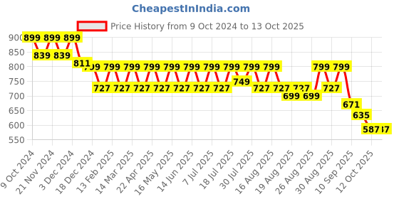 myntra.com Lavie Textured Party Block Sandals lavie Price History Graph from 9 Oct 2024 to 12 Oct 2025