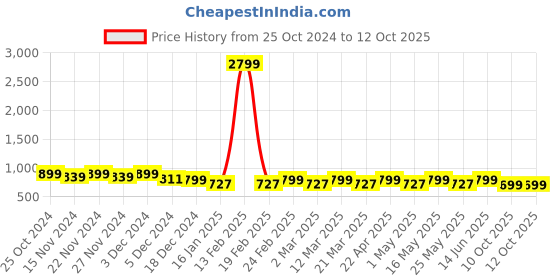 myntra.com Lavie Textured Party Block Sandals lavie Price History Graph from 25 Oct 2024 to 11 Oct 2025