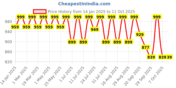 myntra.com Lavie Textured Party Block Sandals lavie Price History Graph from 14 Jan 2025 to 11 Oct 2025