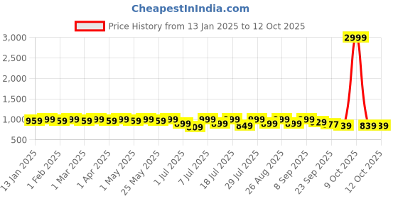 myntra.com Lavie Textured Party Block Sandals lavie Price History Graph from 13 Jan 2025 to 11 Oct 2025