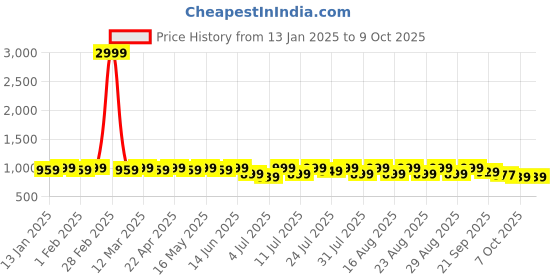 myntra.com Lavie Textured Party Block Sandals lavie Price History Graph from 13 Jan 2025 to 8 Oct 2025