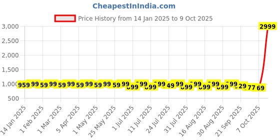 myntra.com Lavie Textured Party Block Sandals lavie Price History Graph from 14 Jan 2025 to 9 Oct 2025