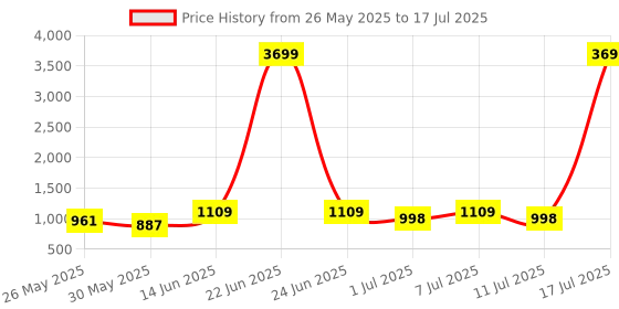 myntra.com Lavie Textured Party Block Sandals lavie Price History Graph from 26 May 2025 to 11 Jul 2025