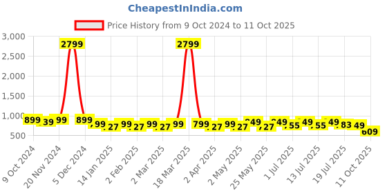 myntra.com Lavie Textured Party Block Sandals with Buckles lavie Price History Graph from 9 Oct 2024 to 11 Oct 2025