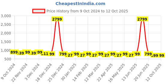 myntra.com Lavie Textured Party Block Sandals with Buckles lavie Price History Graph from 9 Oct 2024 to 12 Oct 2025