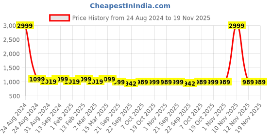 myntra.com Lavie Textured Party Open Toe Platform Heels lavie Price History Graph from 24 Aug 2024 to 19 Nov 2025