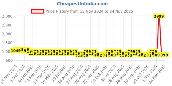myntra.com Lavie Textured Party Platform Sandals lavie Price History Graph from 15 Nov 2024 to 24 Nov 2025