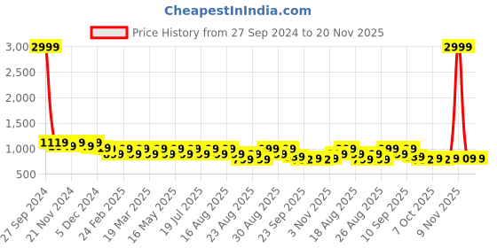 myntra.com Lavie Textured Party Platform Sandals lavie Price History Graph from 27 Sep 2024 to 20 Nov 2025