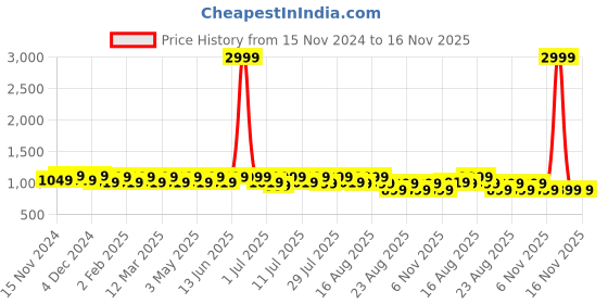 myntra.com Lavie Textured Party Platform Sandals lavie Price History Graph from 15 Nov 2024 to 15 Nov 2025