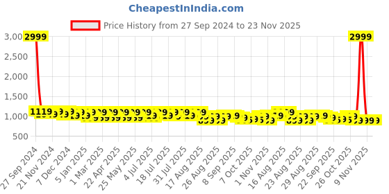 myntra.com Lavie Textured Party Platform Sandals lavie Price History Graph from 27 Sep 2024 to 23 Nov 2025