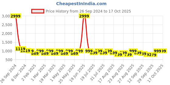 myntra.com Lavie Textured Party Platform Sandals with Bows lavie Price History Graph from 26 Sep 2024 to 16 Oct 2025
