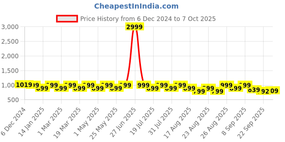 myntra.com Lavie Textured Party Platform Sandals with Bows lavie Price History Graph from 6 Dec 2024 to 7 Oct 2025