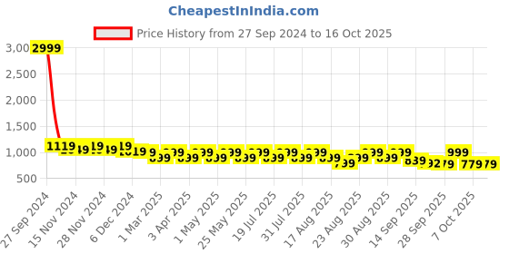 myntra.com Lavie Textured Party Platform Sandals with Buckles lavie Price History Graph from 27 Sep 2024 to 15 Oct 2025