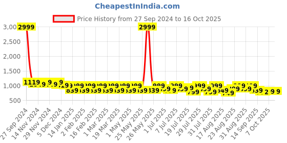 myntra.com Lavie Textured Party Platform Sandals with Buckles lavie Price History Graph from 27 Sep 2024 to 16 Oct 2025