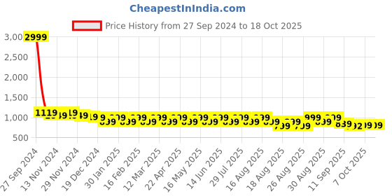 myntra.com Lavie Textured Party Platform Sandals with Buckles lavie Price History Graph from 27 Sep 2024 to 18 Oct 2025