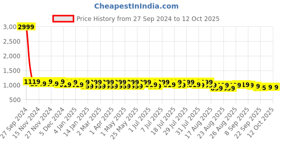 myntra.com Lavie Textured Party Platform Sandals with Buckles lavie Price History Graph from 27 Sep 2024 to 12 Oct 2025