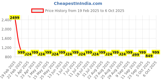 myntra.com Lavie Textured Platform Sandals lavie Price History Graph from 19 Feb 2025 to 6 Oct 2025
