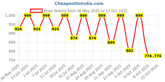myntra.com Lavie Textured Platform Sandals lavie Price History Graph from 26 May 2025 to 13 Oct 2025