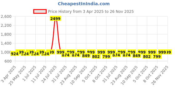 myntra.com Lavie Textured Platform Sandals lavie Price History Graph from 3 Apr 2025 to 25 Nov 2025