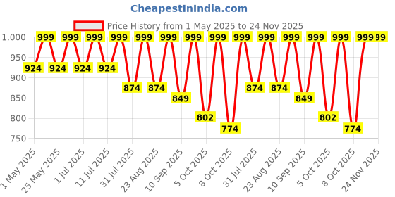 myntra.com Lavie Textured Platform Sandals lavie Price History Graph from 1 May 2025 to 23 Nov 2025