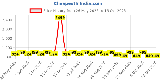 myntra.com Lavie Textured Platform Sandals lavie Price History Graph from 26 May 2025 to 15 Oct 2025