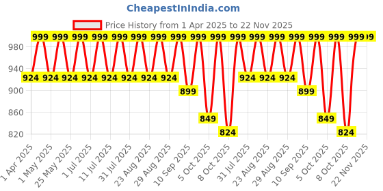 myntra.com Lavie Textured Platform Sandals lavie Price History Graph from 1 Apr 2025 to 22 Nov 2025