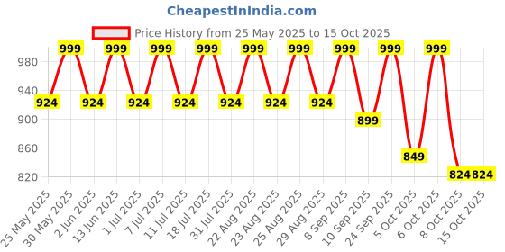 myntra.com Lavie Textured Platform Sandals lavie Price History Graph from 25 May 2025 to 15 Oct 2025