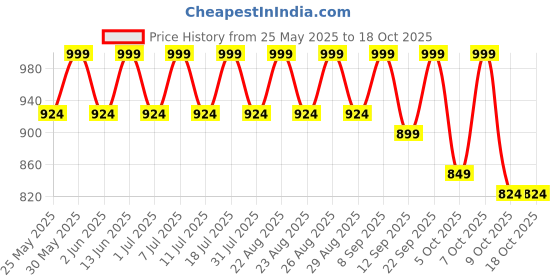myntra.com Lavie Textured Platform Sandals lavie Price History Graph from 25 May 2025 to 18 Oct 2025
