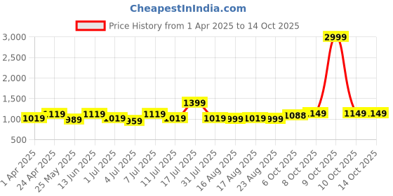 myntra.com Lavie Textured PU Party Block Pumps lavie Price History Graph from 1 Apr 2025 to 13 Oct 2025