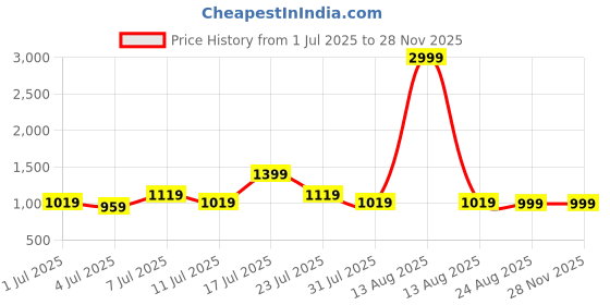 myntra.com Lavie Textured PU Party Stiletto Pumps with Bows lavie Price History Graph from 1 Jul 2025 to 26 Nov 2025
