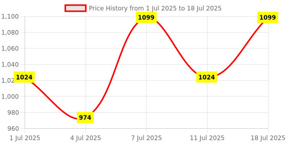 myntra.com Lavie Textured PU Work Open Toe Block Sandals lavie Price History Graph from 1 Jul 2025 to 11 Jul 2025