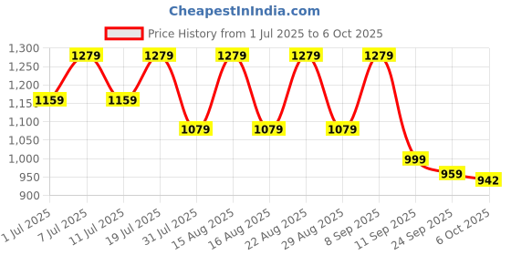 myntra.com Lavie Textured Regular Block Peep Toes With Western Embellished lavie Price History Graph from 1 Jul 2025 to 6 Oct 2025