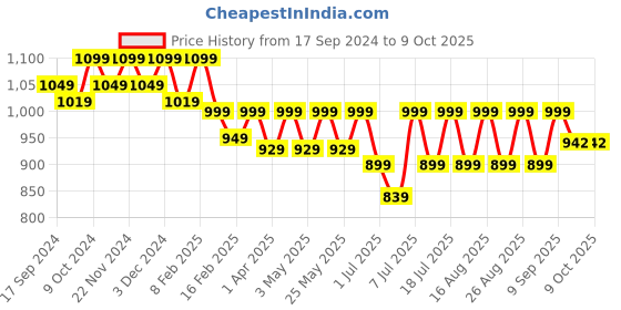 myntra.com Lavie Textured Round Toe Block Heeled Pumps lavie Price History Graph from 17 Sep 2024 to 9 Oct 2025