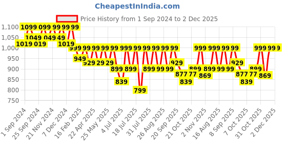 myntra.com Lavie Textured Round Toe Block Heeled Pumps lavie Price History Graph from 1 Sep 2024 to 2 Dec 2025