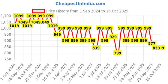 myntra.com Lavie Textured Round Toe Block Heeled Pumps lavie Price History Graph from 1 Sep 2024 to 15 Oct 2025