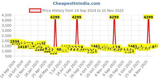 myntra.com Lavie Textured Shopper Satchel with Quilted lavie Price History Graph from 14 Sep 2024 to 24 Nov 2025