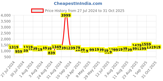 myntra.com Lavie Textured Shopper Shoulder Bag lavie Price History Graph from 27 Jul 2024 to 31 Oct 2025