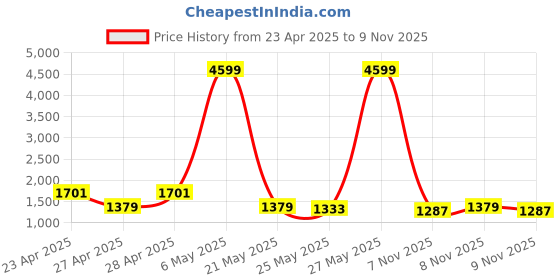 myntra.com Lavie Textured Shopper Shoulder Bag lavie Price History Graph from 23 Apr 2025 to 8 Nov 2025