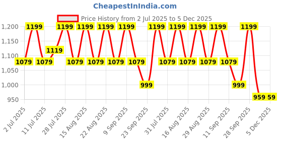 myntra.com Lavie Textured Slim Heeled Mules lavie Price History Graph from 2 Jul 2025 to 5 Dec 2025