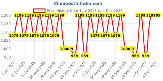 myntra.com Lavie Textured Slim Heeled Sandals lavie Price History Graph from 1 Jul 2025 to 4 Dec 2025