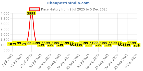 myntra.com Lavie Textured Slim Heeled Sandals with Bows lavie Price History Graph from 2 Jul 2025 to 5 Dec 2025